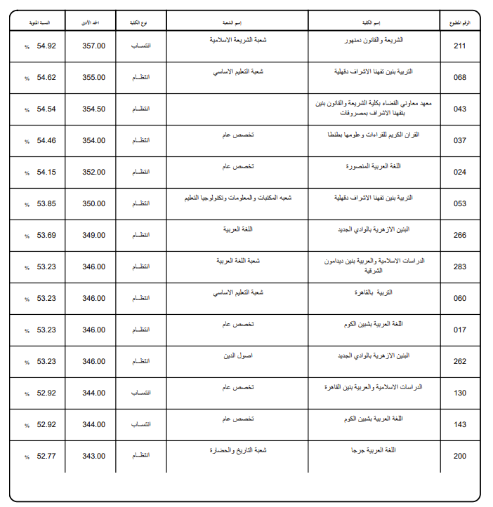 تنسيق الأزهر 2026 علمي.. رابط وخطوات تسجيل الرغبات تنسيق الأزهر 2026 علمي.. رابط وخطوات تسجيل الرغبات